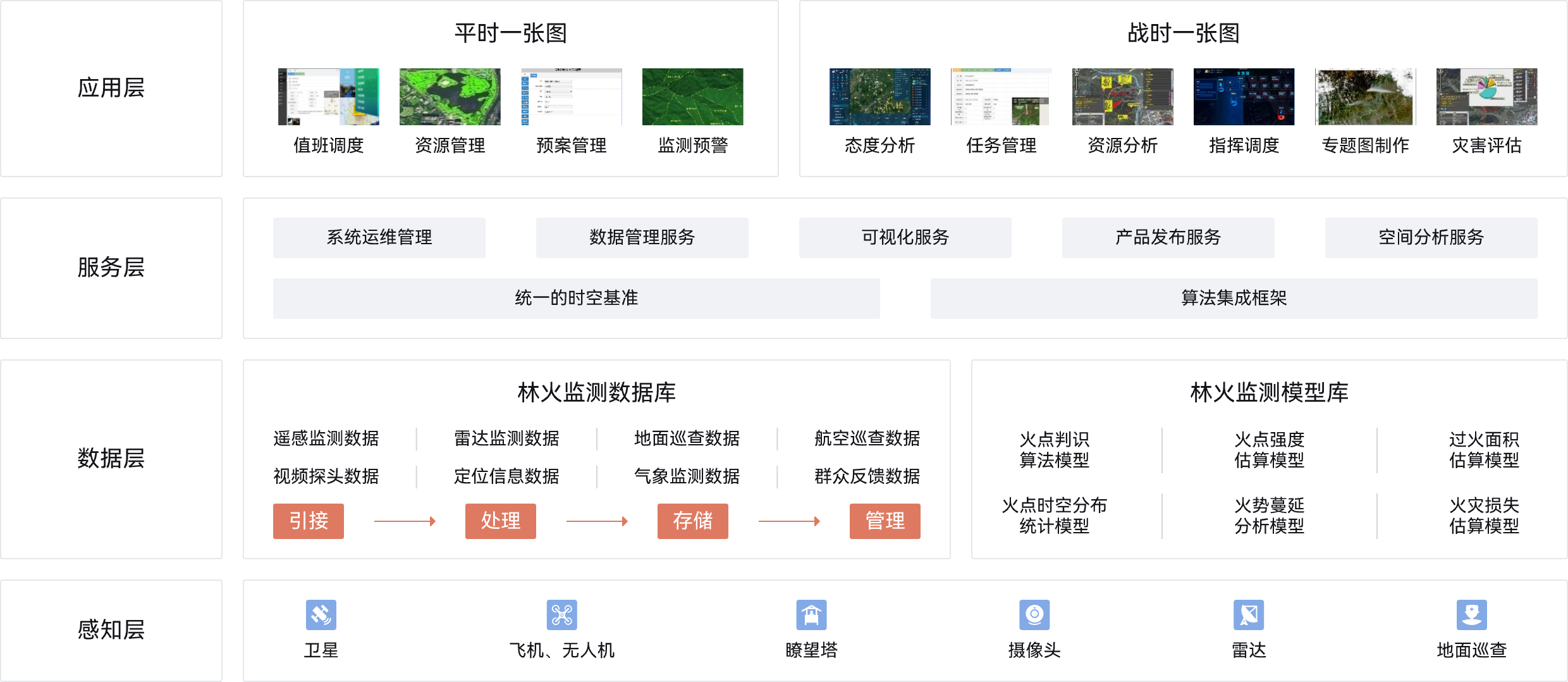 森林防火方案组成,遥感监测,雷达监测,地面巡查,航空巡查,林火监测数据库